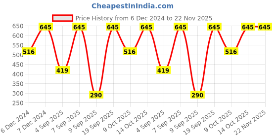 ajio.com amante Full Coverage High-Rise Seamless Full Brief Panty - PAN11411 amante Price History Graph from 6 Dec 2024 to 22 Nov 2025