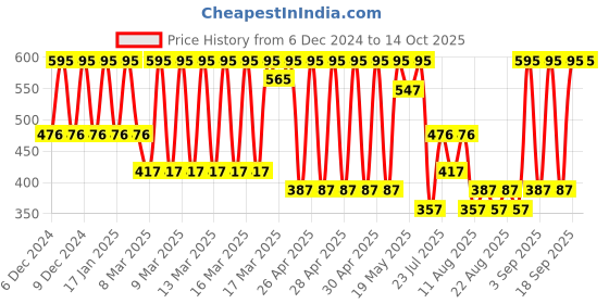 ajio.com amante Full Coverage High-Rise Seamless Vanish Full Brief Panty - PAN11411 amante Price History Graph from 6 Dec 2024 to 14 Oct 2025