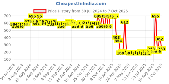 ajio.com amante Full Coverage Low-Rise Cloudsoft Hipster Panty - PAN77601 amante Price History Graph from 30 Jul 2024 to 7 Oct 2025