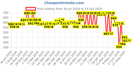 ajio.com amante Full Coverage Low-Rise Cloudsoft Hipster Panty - PAN77601 amante Price History Graph from 30 Jul 2024 to 23 Oct 2025