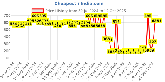 ajio.com amante Full Coverage Low-Rise Cloudsoft Hipster Panty - PAN77601 amante Price History Graph from 30 Jul 2024 to 12 Oct 2025