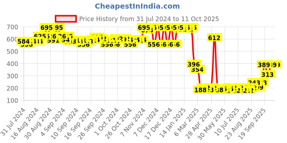ajio.com amante Full Coverage Low-Rise Cloudsoft Hipster Panty - PAN77601 amante Price History Graph from 31 Jul 2024 to 11 Oct 2025