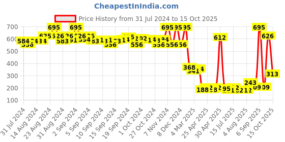 ajio.com amante Full Coverage Low-Rise Cloudsoft Hipster Panty - PAN77601 amante Price History Graph from 31 Jul 2024 to 15 Oct 2025
