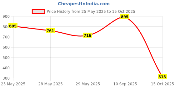ajio.com amante Full Coverage Non-Wired Bra amante Price History Graph from 25 May 2025 to 15 Oct 2025