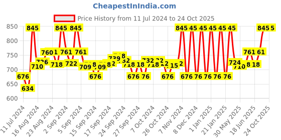 ajio.com amante Full-Coverage Non-Wired T-Shirt Bra amante Price History Graph from 11 Jul 2024 to 23 Oct 2025