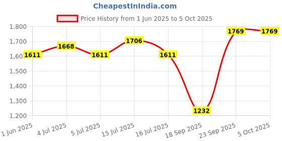 ajio.com amante Full-Coverage Under-Wired Minimiser Bra amante Price History Graph from 1 Jun 2025 to 4 Oct 2025