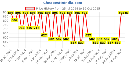 ajio.com amante Full Length Mid-Rise Elements Track Pants - ABT94901 amante Price History Graph from 25 Jul 2024 to 18 Oct 2025