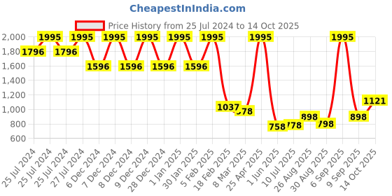 ajio.com amante Full Sleeves Energize Performance Jacket - ATP98601 amante Price History Graph from 25 Jul 2024 to 14 Oct 2025
