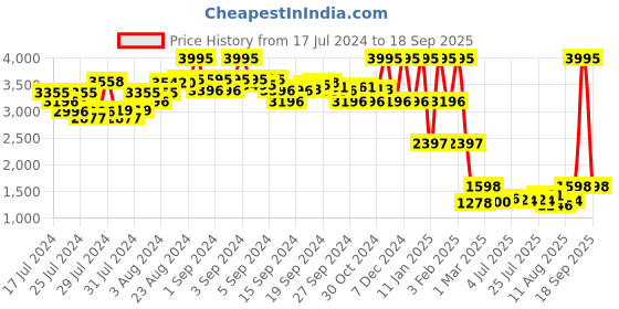 ajio.com amante Full Sleeves Full Length Bridal Eternal Bliss Robe amante Price History Graph from 17 Jul 2024 to 18 Sep 2025
