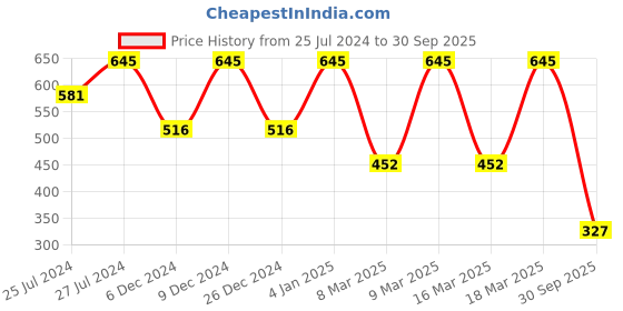 ajio.com amante Graphic Print Round-Neck T-Shirt amante Price History Graph from 25 Jul 2024 to 30 Sep 2025