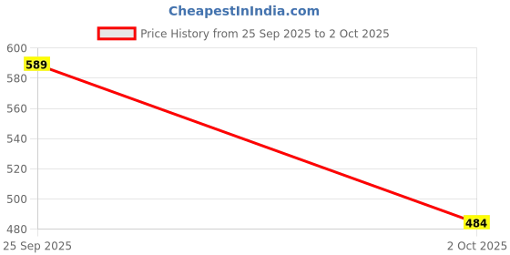 ajio.com amante Half Coverage Low Rise Hipsters amante Price History Graph from 25 Sep 2025 to 2 Oct 2025