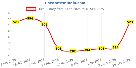 ajio.com amante High-Rise Energize Active Capris - ABT94201 amante Price History Graph from 5 Feb 2025 to 18 Sep 2025