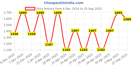 ajio.com amante High-Rise Flaunt Flared Travel Pants - ABT99401 amante Price History Graph from 6 Dec 2024 to 25 Sep 2025