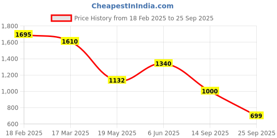 ajio.com amante Lace Lightly-Padded Plunge Bra amante Price History Graph from 18 Feb 2025 to 25 Sep 2025