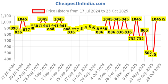 ajio.com amante Lace Non-Padded Non-Wired Minimiser Bra amante Price History Graph from 17 Jul 2024 to 21 Oct 2025