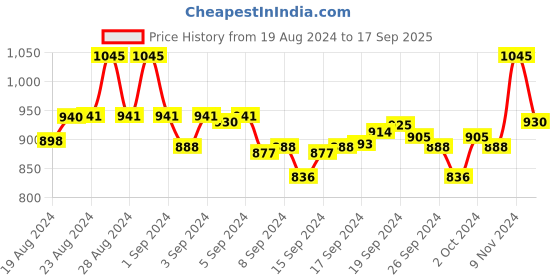 ajio.com amante Lace Non-Padded Non-Wired Minimiser Bra amante Price History Graph from 19 Aug 2024 to 17 Sep 2025