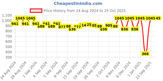 ajio.com amante Lace Non-Padded Non-Wired Minimiser Bra amante Price History Graph from 24 Aug 2024 to 25 Oct 2025