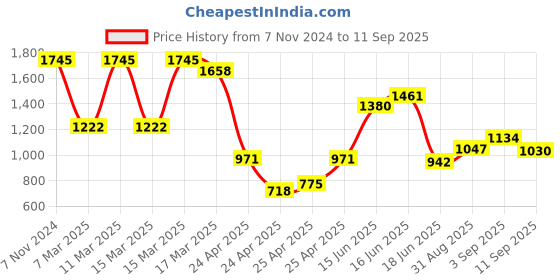 ajio.com amante Lace T-shirt Bra amante Price History Graph from 7 Nov 2024 to 11 Sep 2025