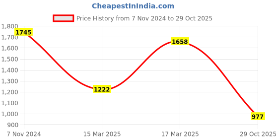 ajio.com amante Lace T-shirt Bra amante Price History Graph from 7 Nov 2024 to 29 Oct 2025