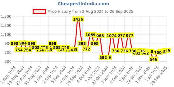 ajio.com amante Lace Under-Wired T-Shirt Bra amante Price History Graph from 2 Aug 2024 to 26 Sep 2025
