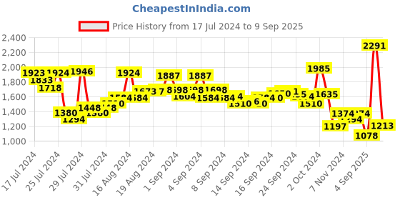 ajio.com amante Lace V-neck Bodysuit amante Price History Graph from 17 Jul 2024 to 9 Sep 2025