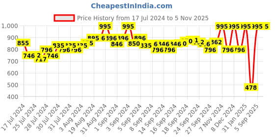 ajio.com amante Leggings with Elasticated Waist amante Price History Graph from 17 Jul 2024 to 4 Nov 2025