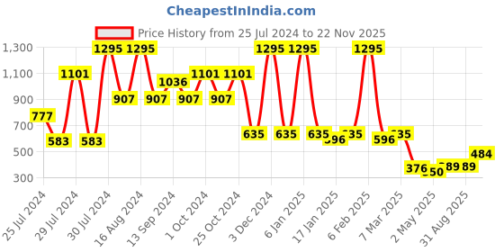 ajio.com amante Lightly Padded Non-Wired Full Coverage Bridal Eternal Bliss Lace Delight Bra amante Price History Graph from 25 Jul 2024 to 22 Nov 2025