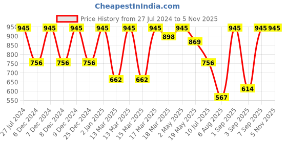 ajio.com amante Lightly-Padded Non-Wired Full Coverage Seamless Smooth Charm T-Shirt Bra - BRA10606 amante Price History Graph from 27 Jul 2024 to 4 Nov 2025