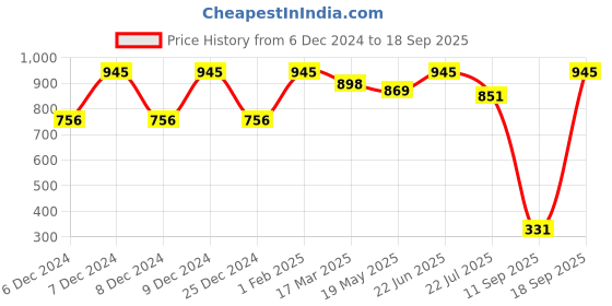 ajio.com amante Lightly-Padded Non-Wired Full Coverage Seamless Smooth Charm T-Shirt Bra - BRA10606 amante Price History Graph from 6 Dec 2024 to 18 Sep 2025