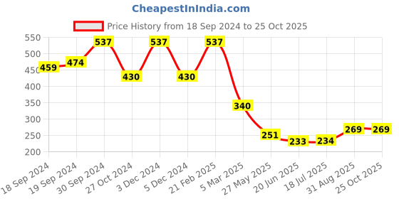 ajio.com amante Lightly-Padded Non-Wired Full Coverage Seamless Smooth Charm T-Shirt Bra - BRA10606 amante Price History Graph from 18 Sep 2024 to 25 Oct 2025