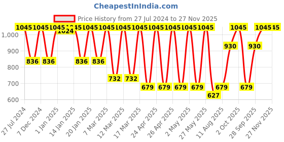 ajio.com amante Lightly-Padded Non-Wired Full Coverage Seamless T-Shirt Bra - BRA10901 amante Price History Graph from 27 Jul 2024 to 26 Nov 2025