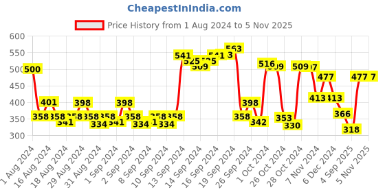ajio.com amante Lightly-Padded Non-Wired Full Coverage Seamless T-Shirt Bra - BRA83601 amante Price History Graph from 1 Aug 2024 to 5 Nov 2025