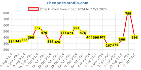 ajio.com amante Lightly-Padded Non-Wired Full Coverage Seamless T-Shirt Bra - BRA83601 amante Price History Graph from 7 Sep 2024 to 7 Oct 2025
