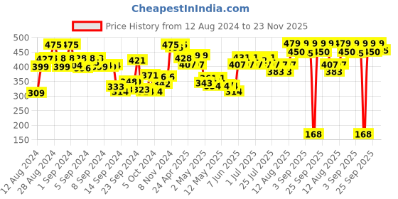 ajio.com amante Lightly-Padded Non-Wired Full Coverage Seamless T-Shirt Bra - EB022 amante Price History Graph from 12 Aug 2024 to 23 Nov 2025