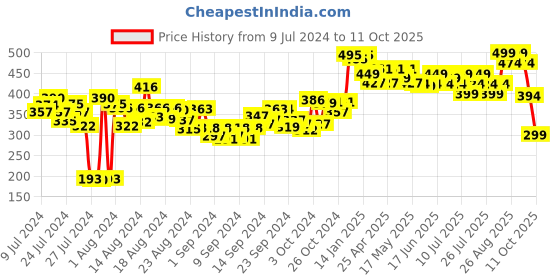 ajio.com amante Lightly-Padded Non-Wired Full Coverage Seamless T-Shirt Bra - EB023 amante Price History Graph from 9 Jul 2024 to 11 Oct 2025