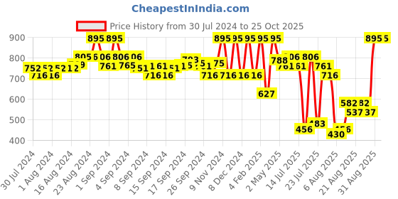 ajio.com amante Lightly Padded Non-Wired T-shirt Bra amante Price History Graph from 30 Jul 2024 to 24 Oct 2025