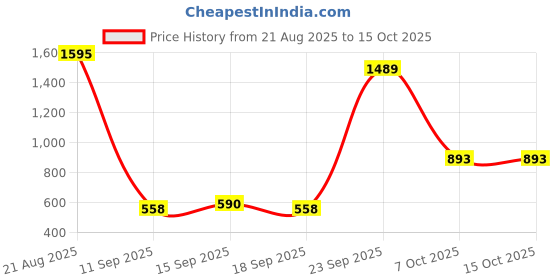ajio.com amante Lightly-Padded T-Shirt Bra with Back Closure amante Price History Graph from 21 Aug 2025 to 14 Oct 2025