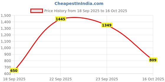 ajio.com amante Lightly-Padded T-Shirt Bra with Back Closure amante Price History Graph from 18 Sep 2025 to 16 Oct 2025