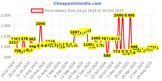 ajio.com amante Lightly Padded Wired Demi Coverage Bridal Eternal Bliss Lace Bra amante Price History Graph from 24 Jul 2024 to 30 Oct 2025