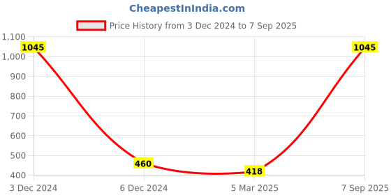 ajio.com amante Lightly-Padded Wired Full Coverage Seamless Ultimate T-Shirt Bra - BRA10605 amante Price History Graph from 3 Dec 2024 to 7 Sep 2025