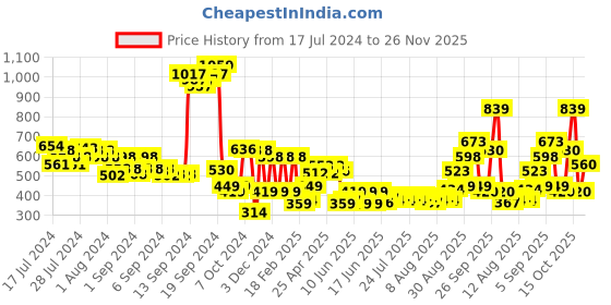 ajio.com amante Logo Print Camisole with Round Neck amante Price History Graph from 17 Jul 2024 to 26 Nov 2025
