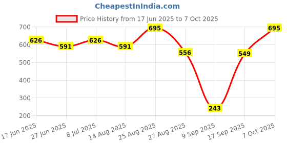 ajio.com amante Low Coverage Low Rise Thongs amante Price History Graph from 17 Jun 2025 to 7 Oct 2025