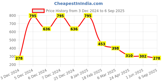 ajio.com amante Low-Rise Essential Relaxed Short - ABT85401 amante Price History Graph from 3 Dec 2024 to 6 Sep 2025