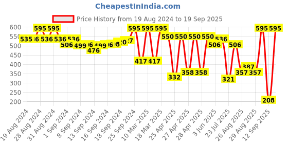 ajio.com amante Low-Rise Hipsters with Elasticated Waist amante Price History Graph from 19 Aug 2024 to 19 Sep 2025