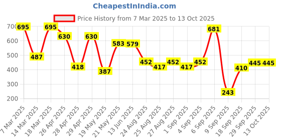 ajio.com amante Mid Rise Bikinis amante Price History Graph from 7 Mar 2025 to 13 Oct 2025