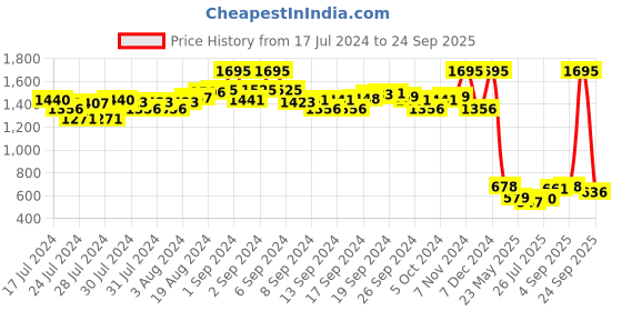 ajio.com amante Mid-Rise Bridal Eternal Bliss Shorts amante Price History Graph from 17 Jul 2024 to 24 Sep 2025