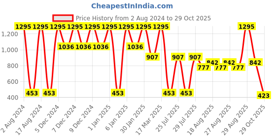 ajio.com amante Mid-Rise Essential Relaxed Track Pants - ABT85601 amante Price History Graph from 2 Aug 2024 to 29 Oct 2025