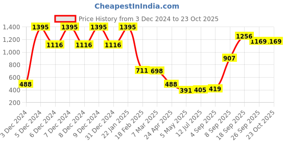ajio.com amante Mid-Rise Joggers with Drawstring - ABT85501 amante Price History Graph from 3 Dec 2024 to 22 Oct 2025