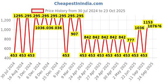 ajio.com amante Mid-Rise Relaxed Full Length Track Pants - ABT85601 amante Price History Graph from 30 Jul 2024 to 22 Oct 2025