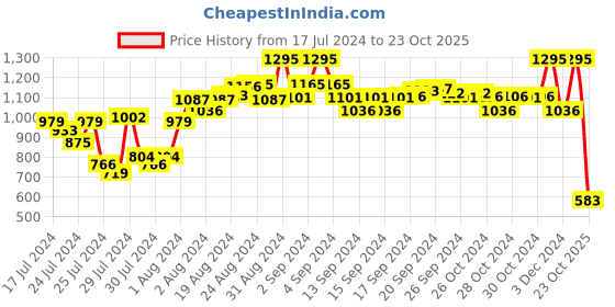 ajio.com amante Nightdress with Elasticated Waist amante Price History Graph from 17 Jul 2024 to 23 Oct 2025